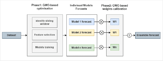Figure 3 for Enhancing Multistep Brent Oil Price Forecasting with a Multi-Aspect Metaheuristic Optimization Approach and Ensemble Deep Learning Models