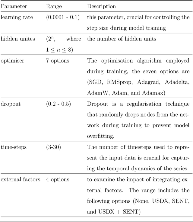 Figure 2 for Enhancing Multistep Brent Oil Price Forecasting with a Multi-Aspect Metaheuristic Optimization Approach and Ensemble Deep Learning Models