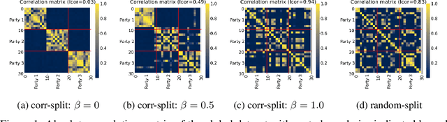 Figure 2 for VertiBench: Advancing Feature Distribution Diversity in Vertical Federated Learning Benchmarks