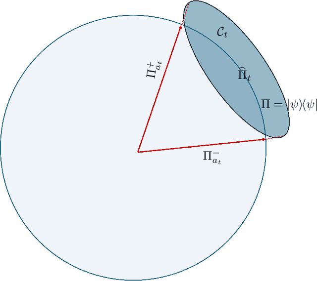 Figure 1 for Learning pure quantum states (almost) without regret