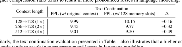 Figure 2 for In-context Autoencoder for Context Compression in a Large Language Model