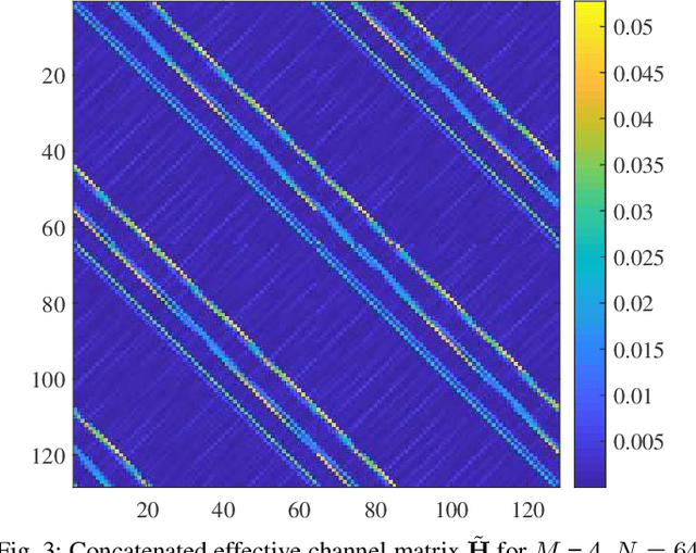 Figure 3 for Analysis and Compensation of Receiver IQ Imbalance and Residual CFO Error for AFDM