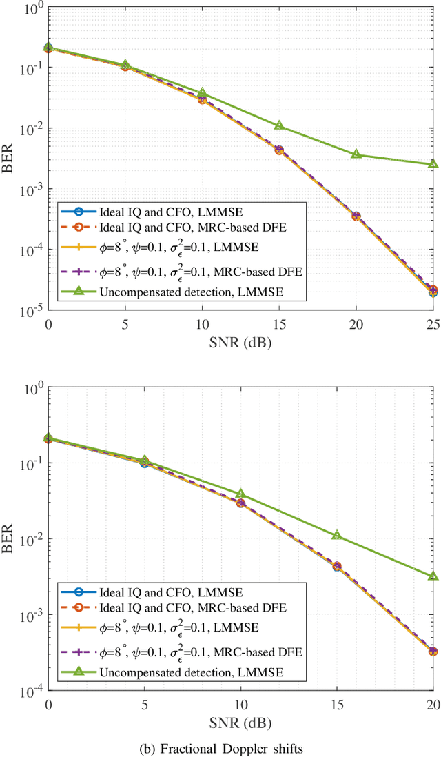 Figure 4 for Analysis and Compensation of Receiver IQ Imbalance and Residual CFO Error for AFDM
