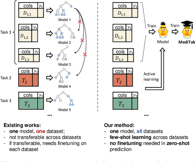 Figure 1 for AnyPredict: Foundation Model for Tabular Prediction