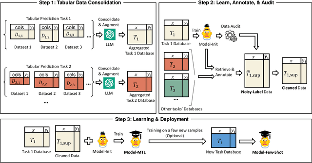 Figure 3 for AnyPredict: Foundation Model for Tabular Prediction