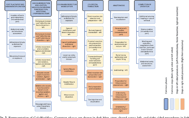 Figure 3 for Expert Consensus-based Video-Based Assessment Tool for Workflow Analysis in Minimally Invasive Colorectal Surgery: Development and Validation of ColoWorkflow