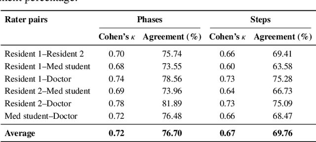 Figure 4 for Expert Consensus-based Video-Based Assessment Tool for Workflow Analysis in Minimally Invasive Colorectal Surgery: Development and Validation of ColoWorkflow