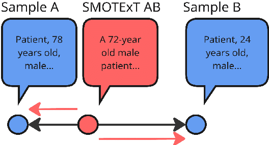 Figure 1 for SMOTExT: SMOTE meets Large Language Models