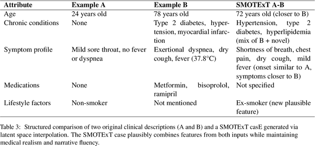 Figure 3 for SMOTExT: SMOTE meets Large Language Models