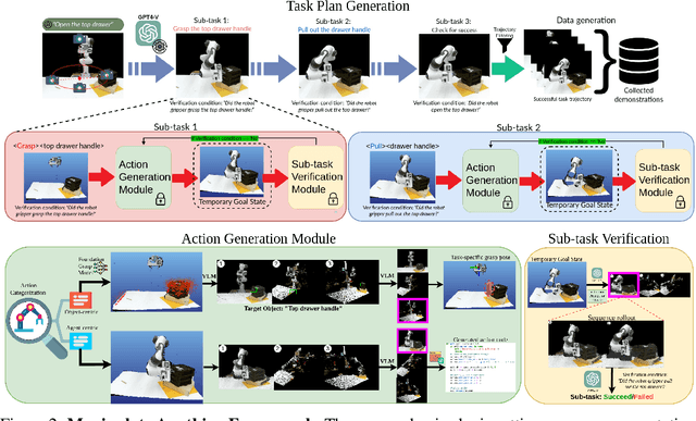Figure 3 for Manipulate-Anything: Automating Real-World Robots using Vision-Language Models