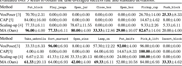 Figure 2 for Manipulate-Anything: Automating Real-World Robots using Vision-Language Models