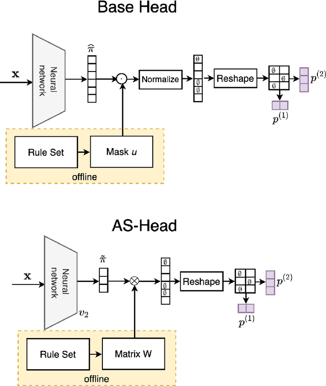 Figure 1 for Incorporating Expert Rules into Neural Networks in the Framework of Concept-Based Learning