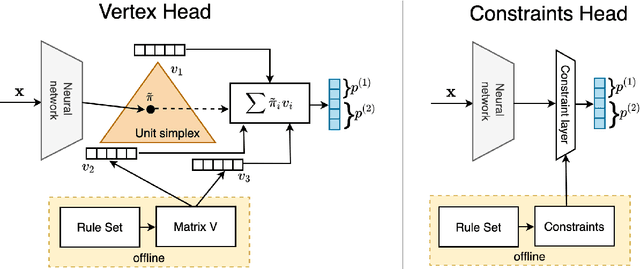 Figure 2 for Incorporating Expert Rules into Neural Networks in the Framework of Concept-Based Learning
