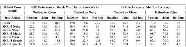 Figure 2 for On the Efficacy and Noise-Robustness of Jointly Learned Speech Emotion and Automatic Speech Recognition