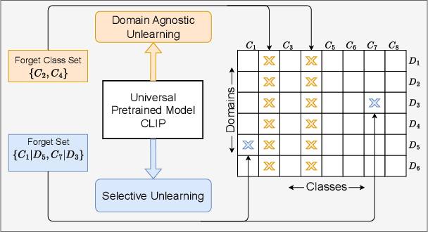 Figure 1 for Selective, Controlled and Domain-Agnostic Unlearning in Pretrained CLIP: A Training- and Data-Free Approach
