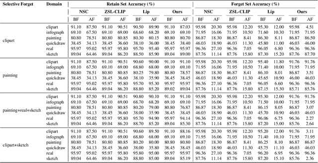 Figure 2 for Selective, Controlled and Domain-Agnostic Unlearning in Pretrained CLIP: A Training- and Data-Free Approach