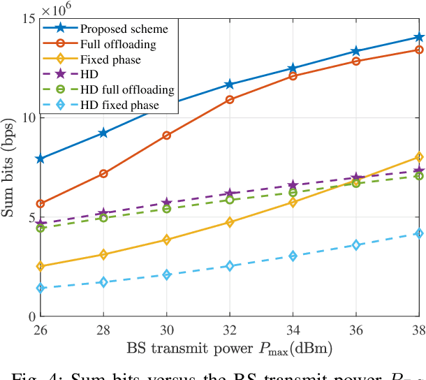 Figure 4 for Resource Management for IRS-Assisted Full-Duplex Integrated Sensing, Communication and Computing Systems