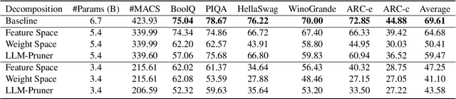Figure 1 for Surgical Feature-Space Decomposition of LLMs: Why, When and How?