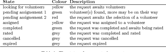 Figure 2 for uHelp: intelligent volunteer search for mutual help communities