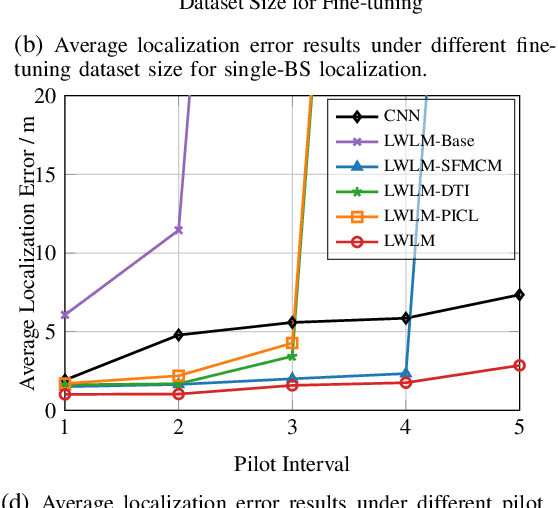 Figure 2 for Large Wireless Localization Model (LWLM): A Foundation Model for Positioning in 6G Networks