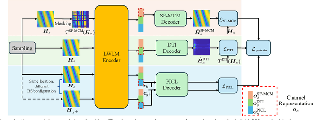 Figure 4 for Large Wireless Localization Model (LWLM): A Foundation Model for Positioning in 6G Networks