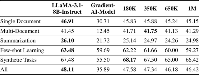 Figure 4 for Scaling Instruction-Tuned LLMs to Million-Token Contexts via Hierarchical Synthetic Data Generation