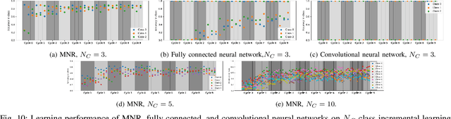 Figure 2 for Continually Learning Structured Visual Representations via Network Refinement with Rerelation