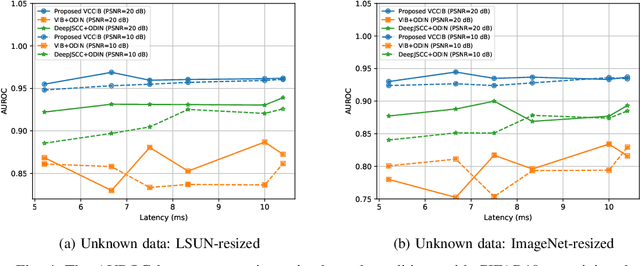 Figure 4 for Task-Oriented Communication with Out-of-Distribution Detection: An Information Bottleneck Framework