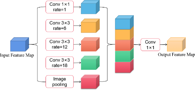 Figure 3 for Channel Attention Separable Convolution Network for Skin Lesion Segmentation