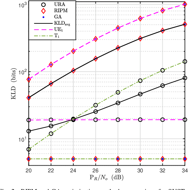 Figure 2 for Novel KLD-based Resource Allocation for Integrated Sensing and Communication