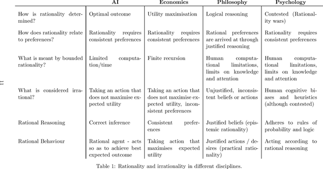 Figure 1 for rationality in AI: State of the Art, Research Challenges and Open Questions