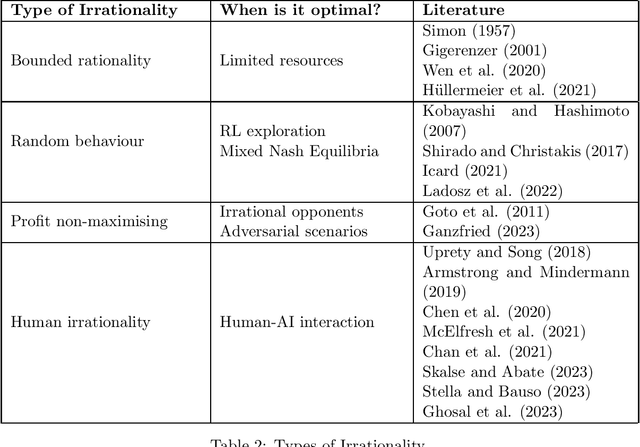 Figure 2 for rationality in AI: State of the Art, Research Challenges and Open Questions