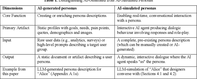 Figure 1 for "She was useful, but a bit too optimistic": Augmenting Design with Interactive Virtual Personas