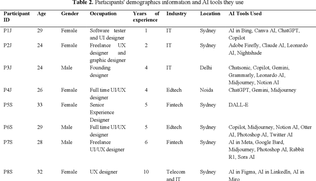 Figure 3 for "She was useful, but a bit too optimistic": Augmenting Design with Interactive Virtual Personas