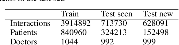 Figure 3 for Extreme Multilabel Classification for Specialist Doctor Recommendation with Implicit Feedback and Limited Patient Metadata