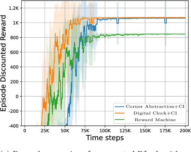 Figure 1 for About Time: Model-free Reinforcement Learning with Timed Reward Machines