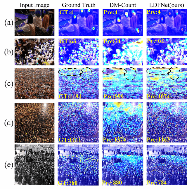 Figure 1 for Learning Discriminative Features for Crowd Counting