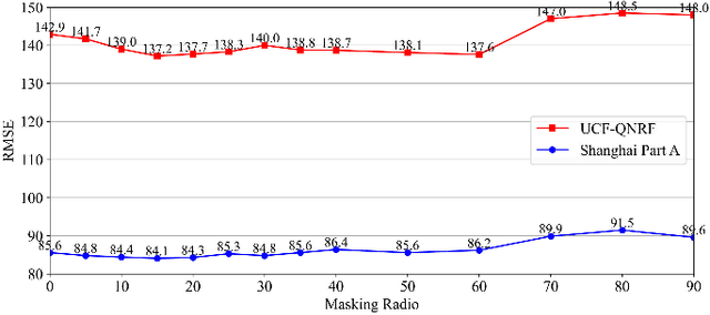 Figure 4 for Learning Discriminative Features for Crowd Counting