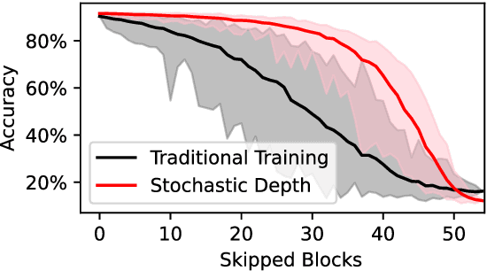Figure 1 for Leveraging Stochastic Depth Training for Adaptive Inference