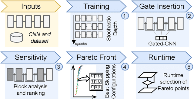 Figure 3 for Leveraging Stochastic Depth Training for Adaptive Inference