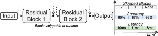 Figure 4 for Leveraging Stochastic Depth Training for Adaptive Inference