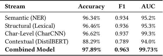 Figure 1 for POSTER: A Multi-Signal Model for Detecting Evasive Smishing