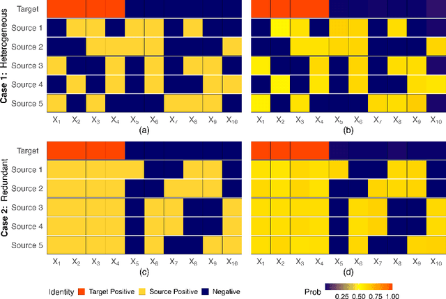 Figure 1 for CONCERT: Covariate-Elaborated Robust Local Information Transfer with Conditional Spike-and-Slab Prior