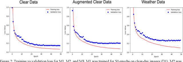Figure 3 for Enhancing Autonomous Vehicle Perception in Adverse Weather through Image Augmentation during Semantic Segmentation Training