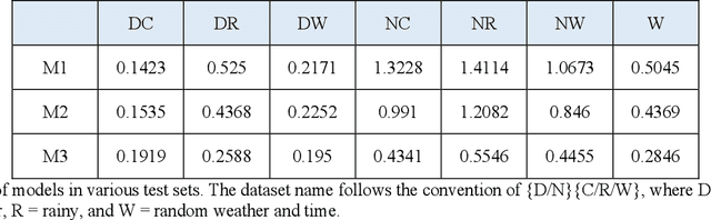 Figure 2 for Enhancing Autonomous Vehicle Perception in Adverse Weather through Image Augmentation during Semantic Segmentation Training