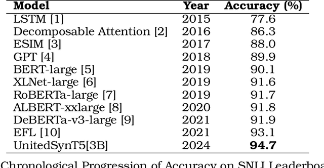 Figure 1 for First Train to Generate, then Generate to Train: UnitedSynT5 for Few-Shot NLI