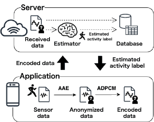 Figure 3 for C-AAE: Compressively Anonymizing Autoencoders for Privacy-Preserving Activity Recognition in Healthcare Sensor Streams