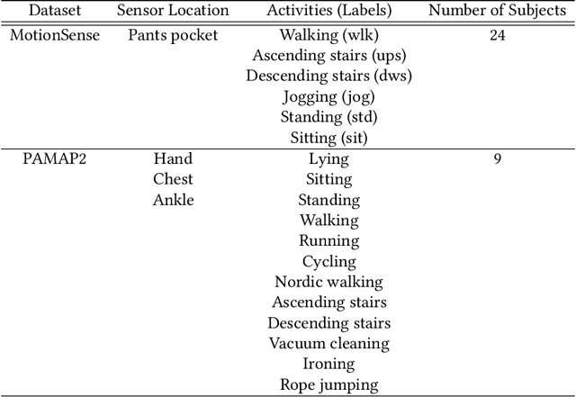 Figure 2 for C-AAE: Compressively Anonymizing Autoencoders for Privacy-Preserving Activity Recognition in Healthcare Sensor Streams