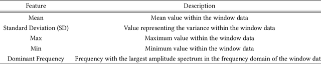 Figure 4 for C-AAE: Compressively Anonymizing Autoencoders for Privacy-Preserving Activity Recognition in Healthcare Sensor Streams