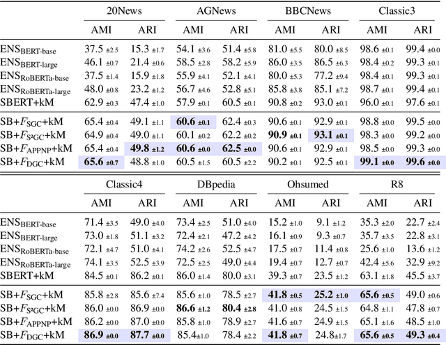 Figure 4 for More Discriminative Sentence Embeddings via Semantic Graph Smoothing